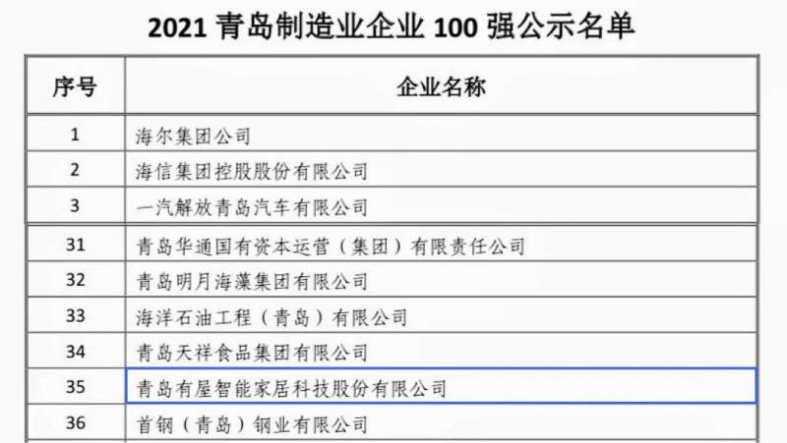 青岛制造业企LOL押注正规APP业100强排行榜榜单企业总营收9629亿其中民企55家