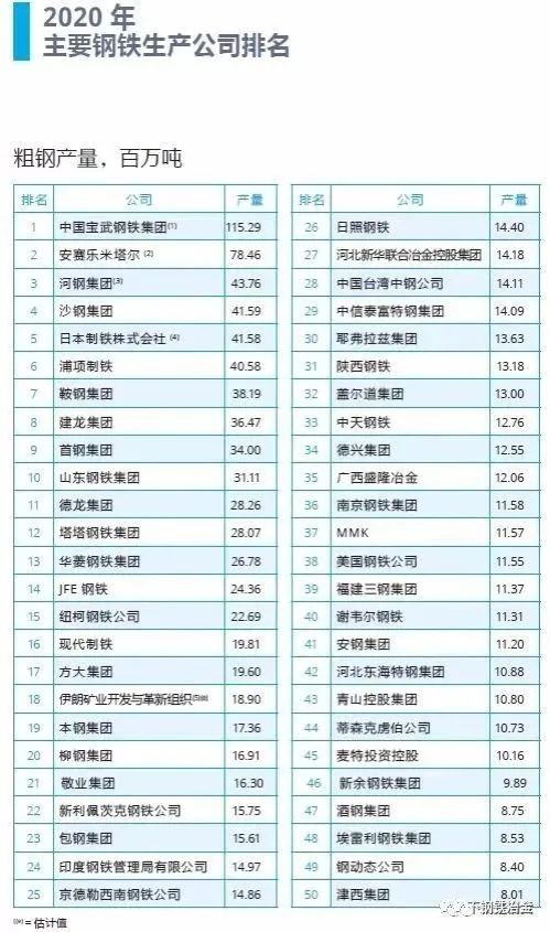 全球50家钢铁厂LOL押注正规APP产量TOP50排名宝武河钢沙钢鞍钢等29家中国钢企入选