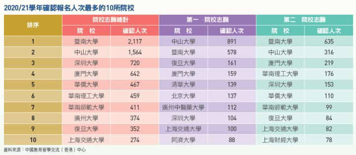 LOL押注正规APP:重磅2021DSE香港学生报考大陆高校成绩公布全网首发最详细解析