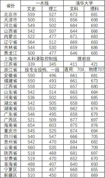 中国录取分数最高的1LOL押注正规APP0所大学的录取分数都在650以上，也就是说不能通过考试