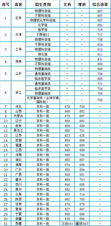 中国录取分数最高的1LOL押注正规APP0所大学的录取分数都在650以上，也就是说不能通过考试